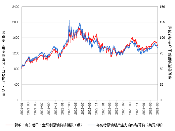 2024实盘配资公司 新华指数|5月8日山东港口原油现货价格指数上涨