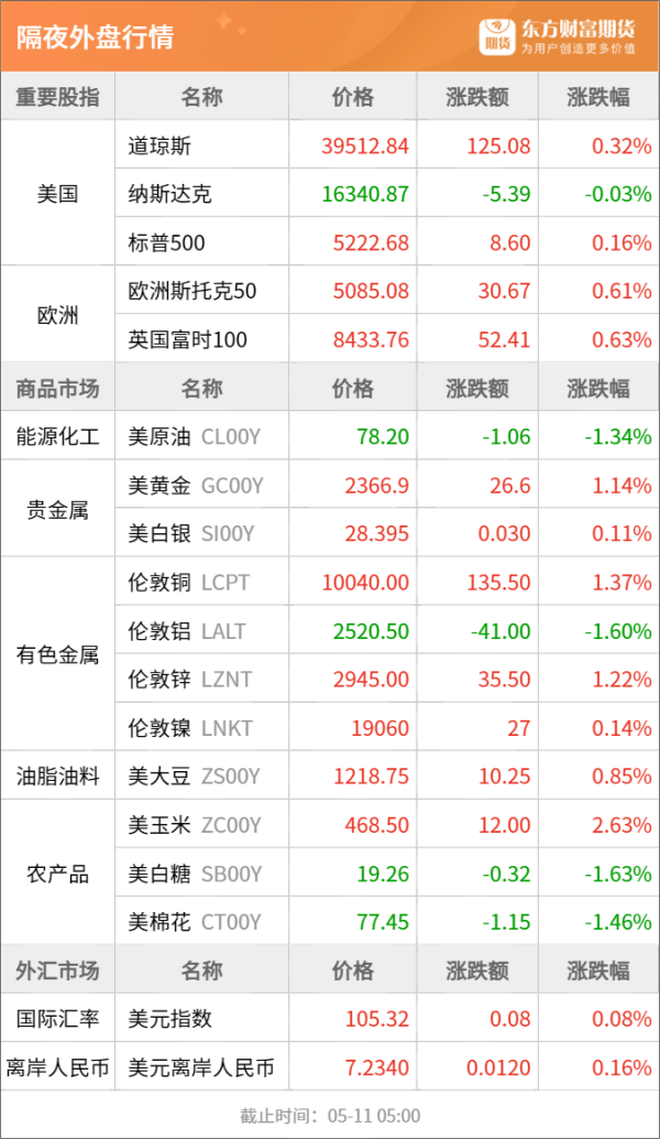 线上配资网址 东方财富期货早餐 5月13日 周一