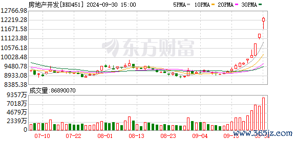 股票资金配资 首付比例降至15%、房贷利率下调 多地火速落实楼市新政