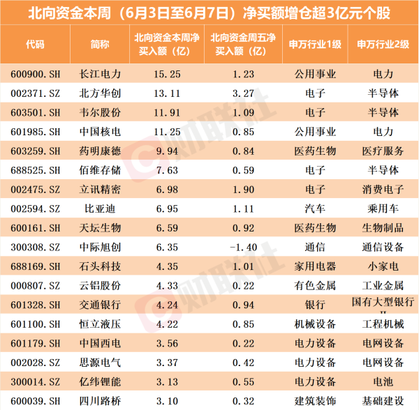 正规股票配资 北向资金增仓名单曝光 净买入额超3亿元个股名单来了