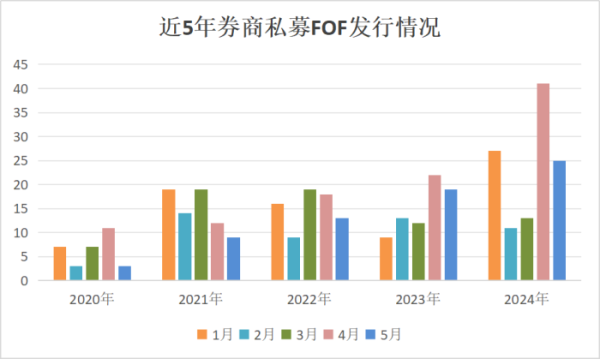 股票杠杆配资平台 “借道”发力主动管理 券商扎堆发行私募FOF 中长期业绩还不错