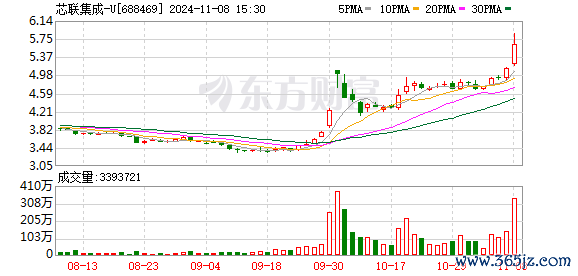 正规股票杠杆平台开户 “科创板八条”后并购重组第一单来了 芯联集成拟收购未盈利资产