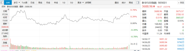 免息配资平台 新华500指数（989001）26日涨0.51%